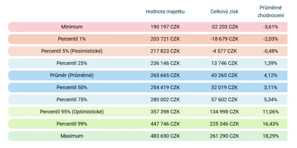Kalkulačka stavební spoření
